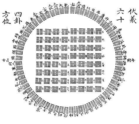 伏羲八卦圖|六十四卦